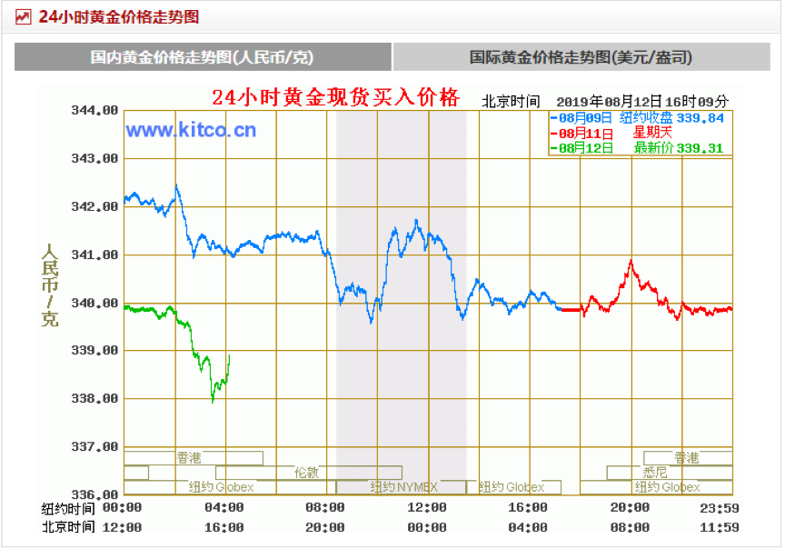 黄金价格走势分析最新预测今日黄金价格走势预测最新消息-第1张图片-翡翠网