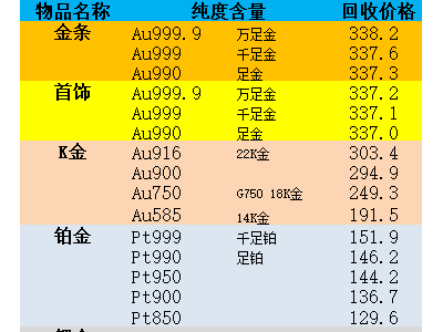 黄金回收最新价格多少钱一克黄金回收价格多少钱一克如东县天气预报-第1张图片-翡翠网