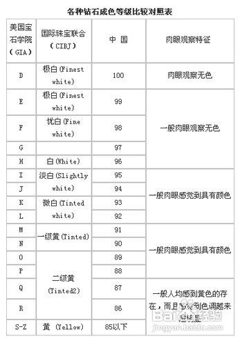 钻石颜色和净度等级表,钻石颜色等级表-第2张图片-翡翠网