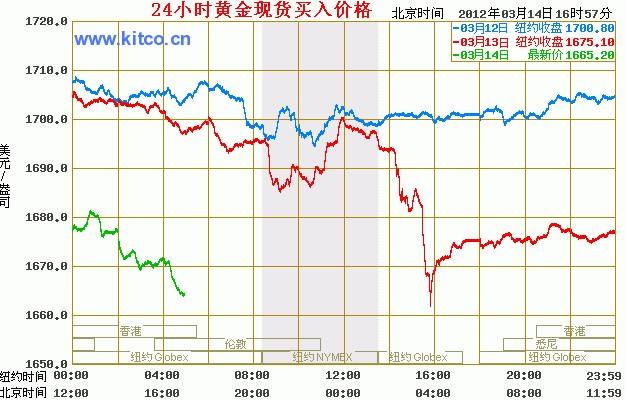 黄金价格走势图20年黄金价格走势图-第1张图片-翡翠网