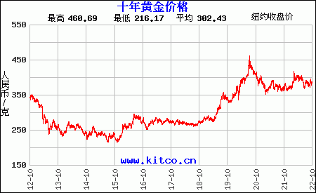 今年的黄金价格走势图老庙,今年的黄金价格走势-第1张图片-翡翠网