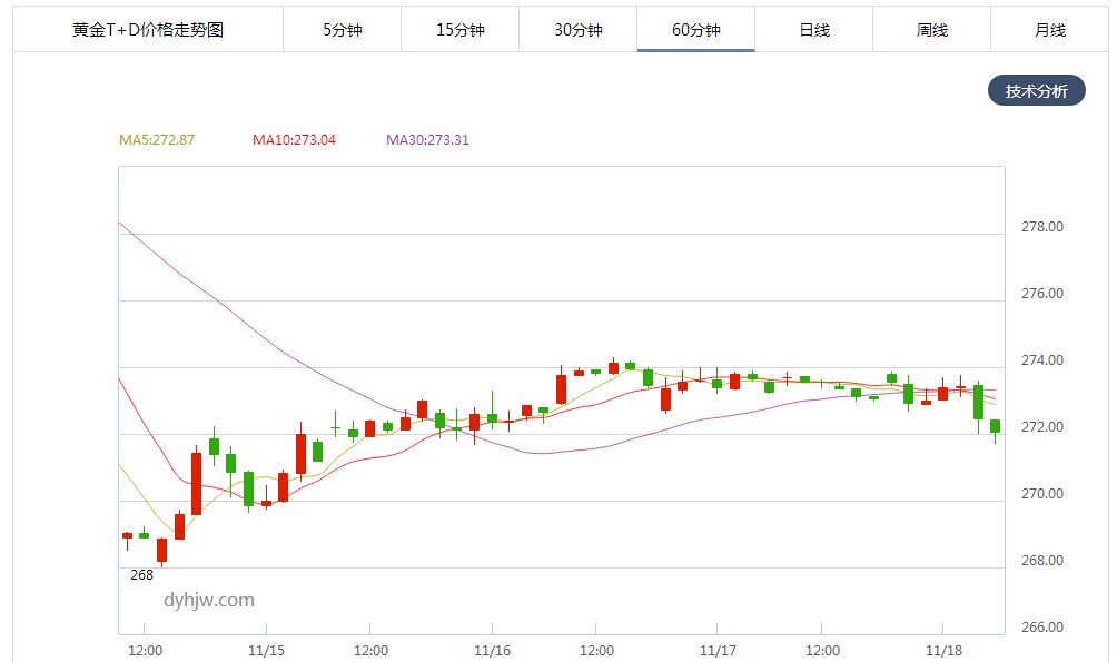 黄金价格查询今日多少钱一克走势图今日黄金价格多少钱一克走势图带-第2张图片-翡翠网