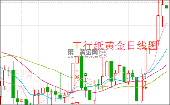 纸黄金价格查询,黄金价格纸黄金网-第1张图片-翡翠网