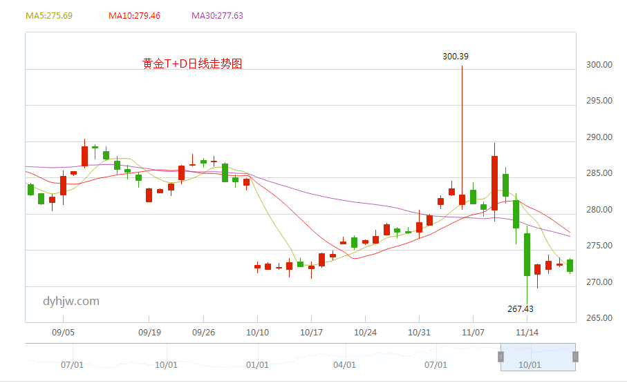 黄金价格价格走势图今日价格黄金金价走势图今日价格-第1张图片-翡翠网