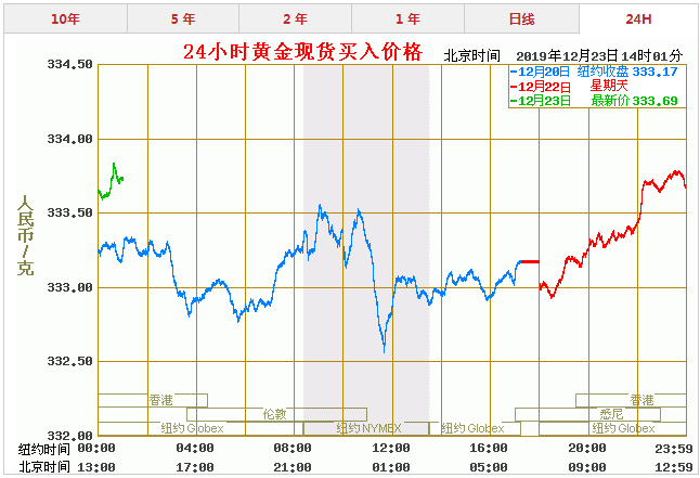 黄金价格走势图第一网,黄金价钱走势图价格走势-第1张图片-翡翠网