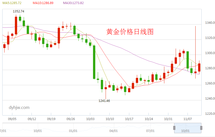 今日黄金价格走势图最新价分析今日黄金价格走势图最新价分析及图片-第2张图片-翡翠网