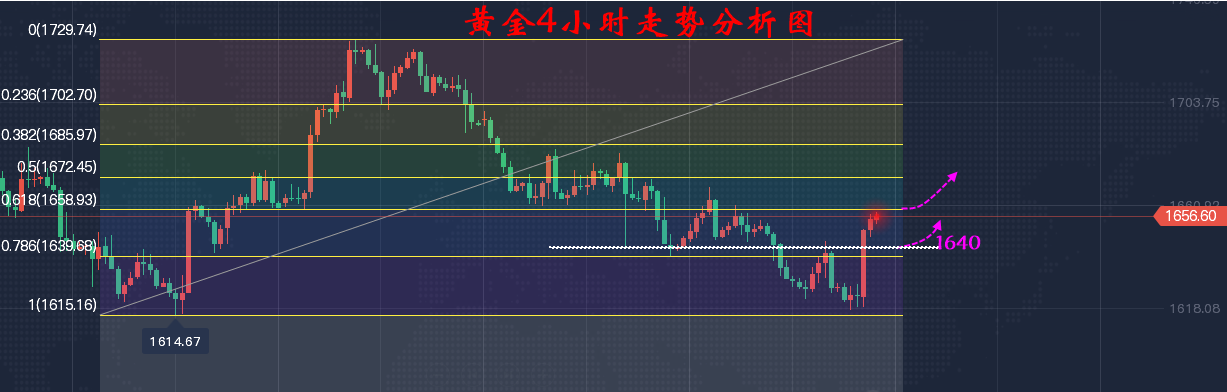 黄金价格走势分析图,黄金价格走势分析行情-第1张图片-翡翠网