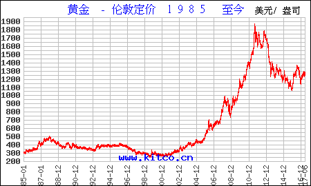 最新黄金价格走势图分析,黄金价格走势图第一网-第2张图片-翡翠网