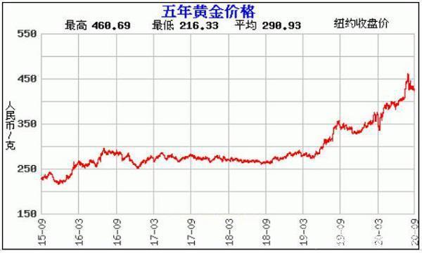 今天黄金价格行情K线今天黄金价格行情-第1张图片-翡翠网