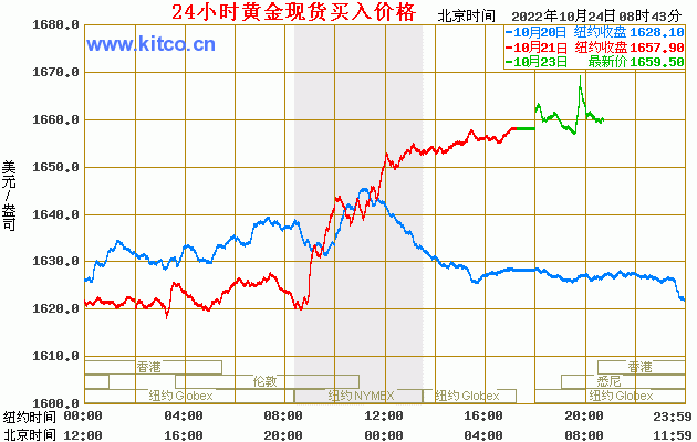 今天黄金价格行情K线今天黄金价格行情-第2张图片-翡翠网