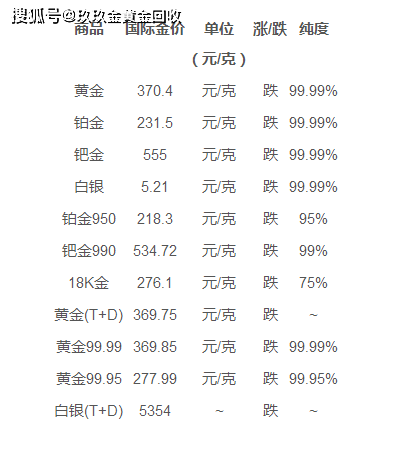 黄金今日回收价格是多少钱一克黄金今日回收价格是多少钱一克走势图-第1张图片-翡翠网