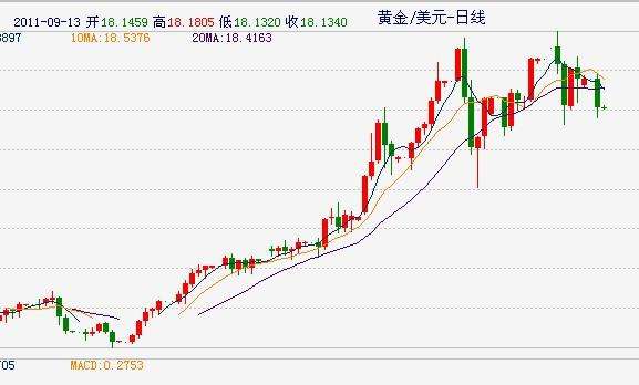 黄金一个月内走势图价格走势最近一个月黄金价格走势图-第1张图片-翡翠网