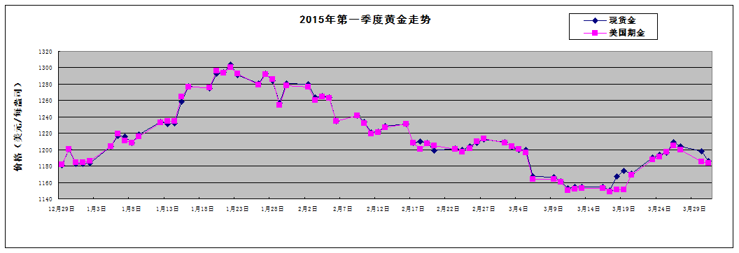 黄金一个月内走势图价格走势最近一个月黄金价格走势图-第2张图片-翡翠网