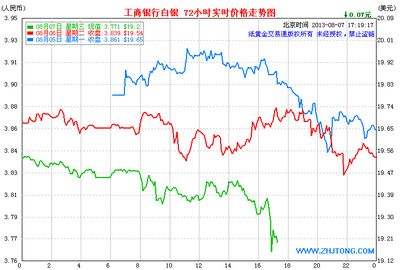 工行今日纸黄金价格走势图,现在工行纸黄金价格走势图把信息-第1张图片-翡翠网