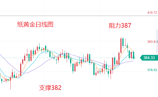 今日纸黄金价格最新行情走势图,招商纸黄金价格走势图-第1张图片-翡翠网