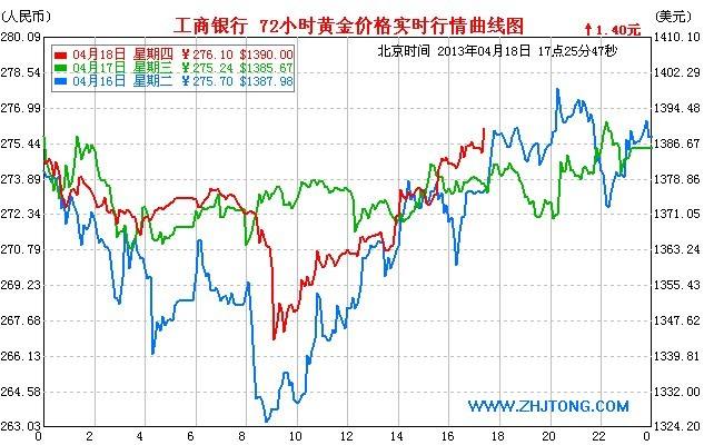 金投网工商银行纸白银黄金价格走势图金投网工商银行纸黄金价格走势图-第1张图片-翡翠网