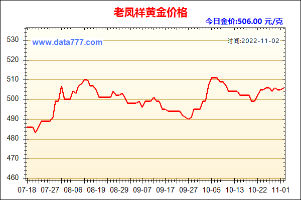 目前黄金价格走势?,目前黄金价格走势-第2张图片-翡翠网