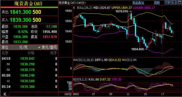 黄金价格连续下跌说明什么,黄金价格连续下跌-第2张图片-翡翠网