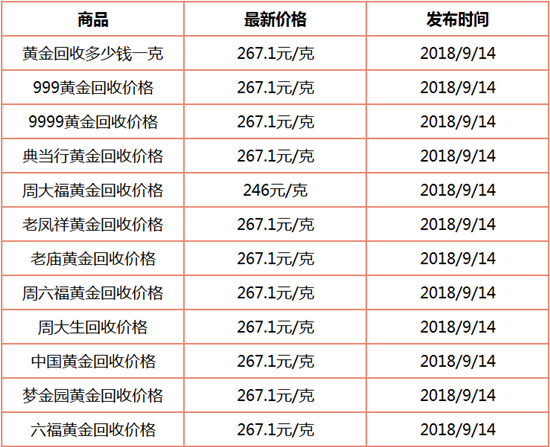 黄金多少钱一克2022年今天黄金价格黄金回多少钱一克-第2张图片-翡翠网