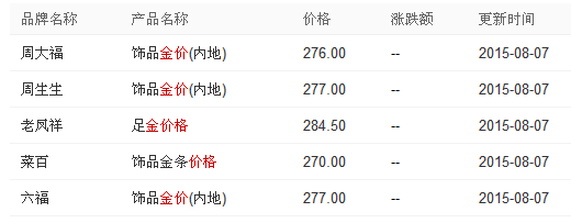 黄金价格今日最新9999黄金价格今日最新9999周大福-第1张图片-翡翠网