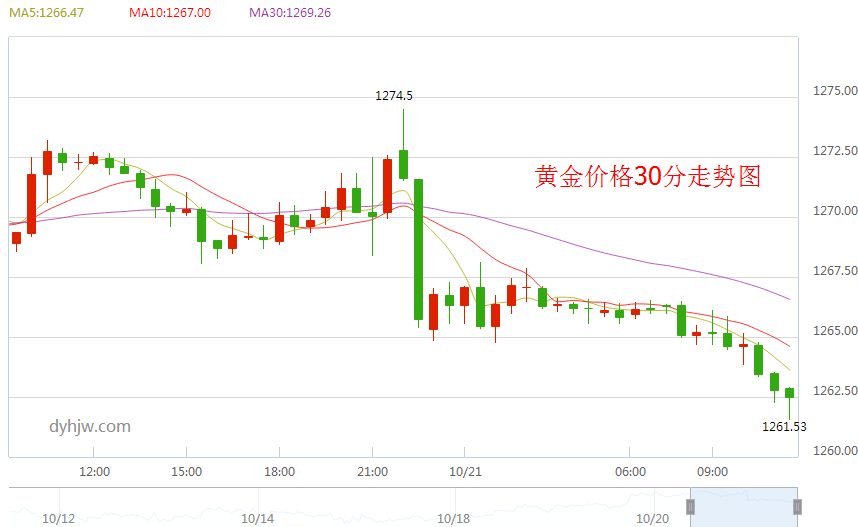 黄金价格走势分析及预测图黄金价格走势分析及预测-第1张图片-翡翠网