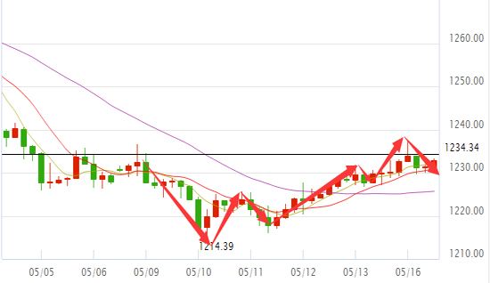 黄金价格走势分析及预测图黄金价格走势分析及预测-第2张图片-翡翠网