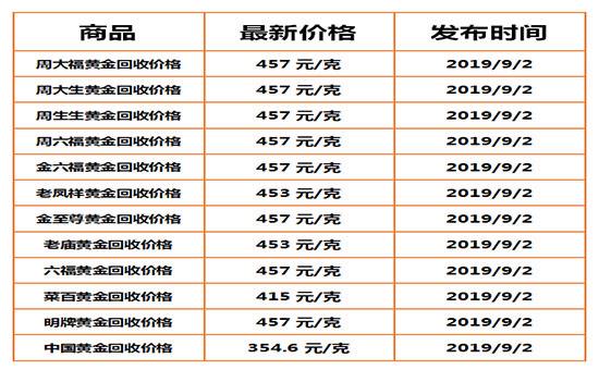 目前黄金回收多少钱一克今天,今天回收黄金一克多少钱?-第1张图片-翡翠网