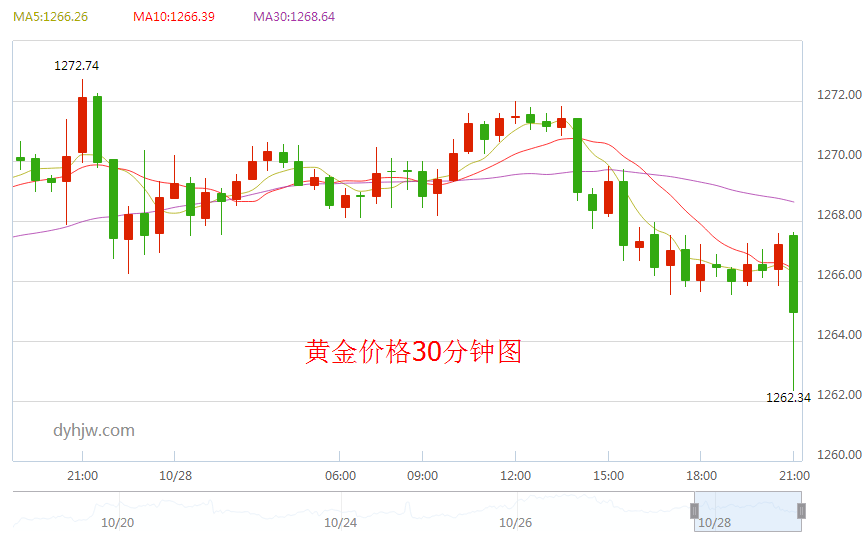 今日黄金价格走势分析图,今日黄金价格走势分析-第2张图片-翡翠网