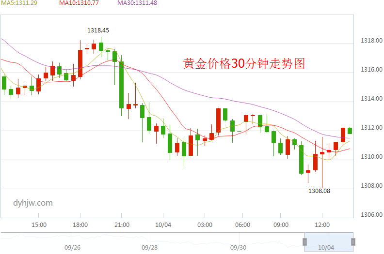 今日金价最新价格行情走势,金价今日价格走势图-第1张图片-翡翠网