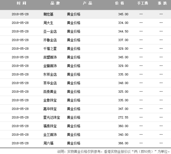 老凤祥多少一克黄金今日价格,老凤祥黄金价格多少一克-第2张图片-翡翠网