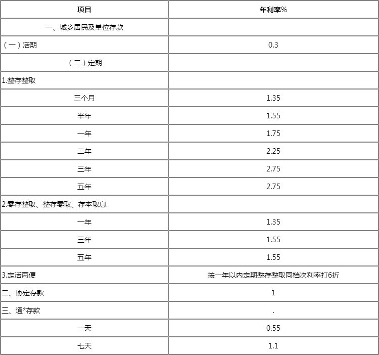 美元存款利率2022最新利率表,美元存款利率2022最新利率表图片-第2张图片-翡翠网