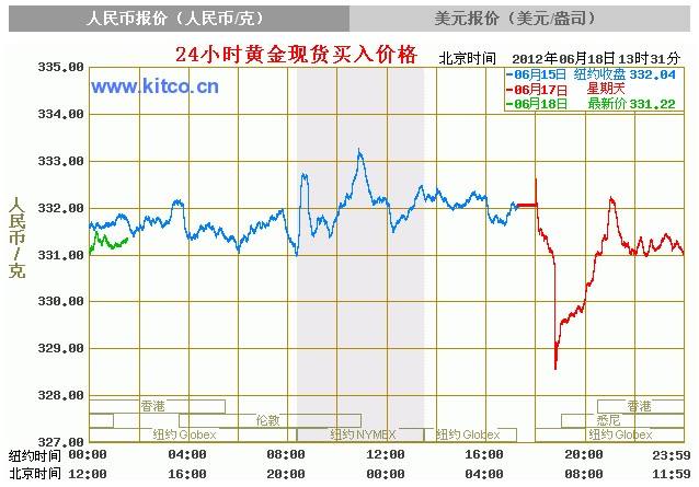 黄金价格趋势走向图黄金价格趋势走向-第1张图片-翡翠网