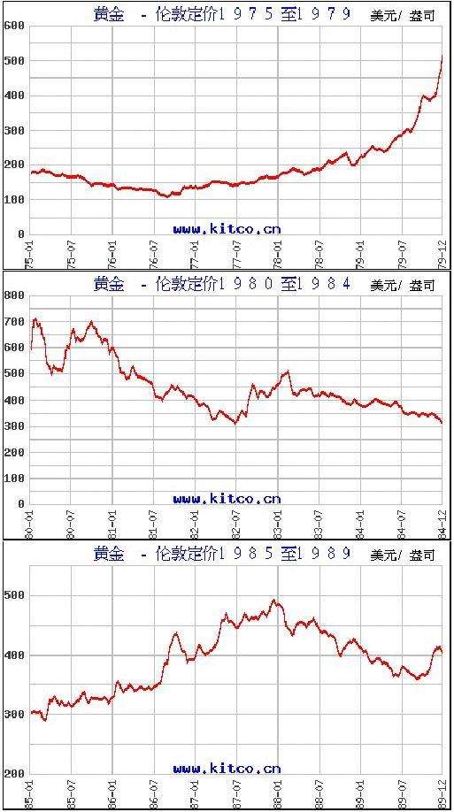 黄金走势图,黄金走势图近十年-第1张图片-翡翠网