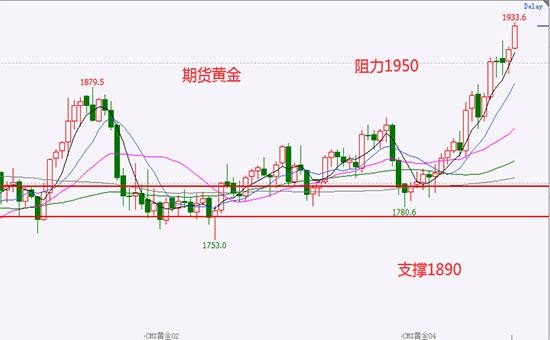 黄金走势图,黄金走势图近十年-第2张图片-翡翠网