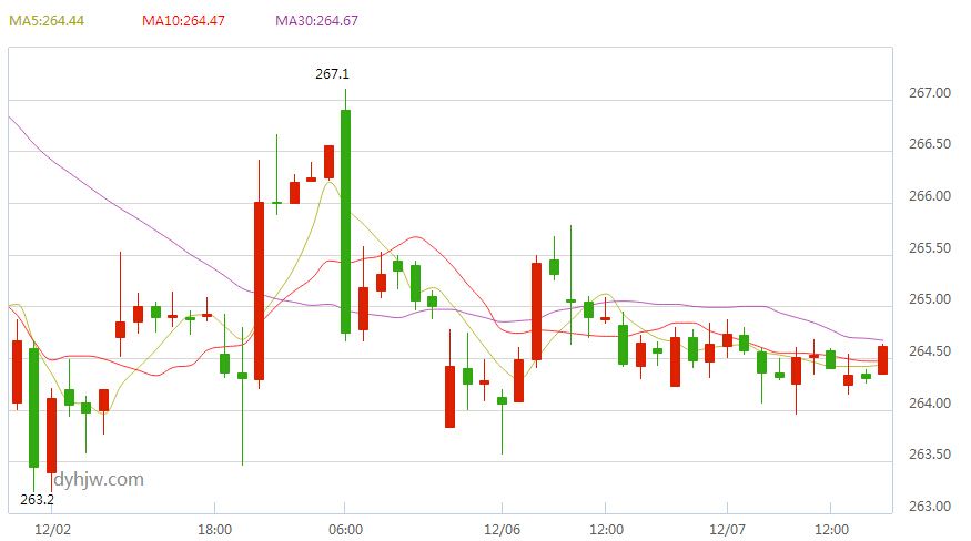 今日黄金价格走势图手机行情,今日黄金价格最新行情走势-第1张图片-翡翠网