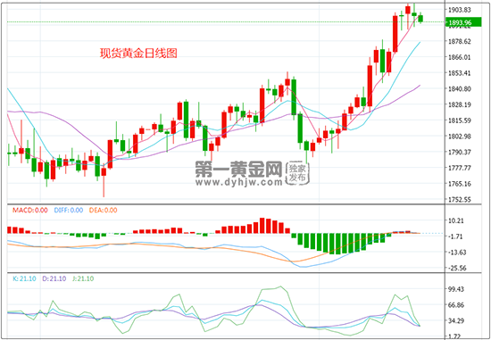 金价走势,金价走势图二十年年-第2张图片-翡翠网