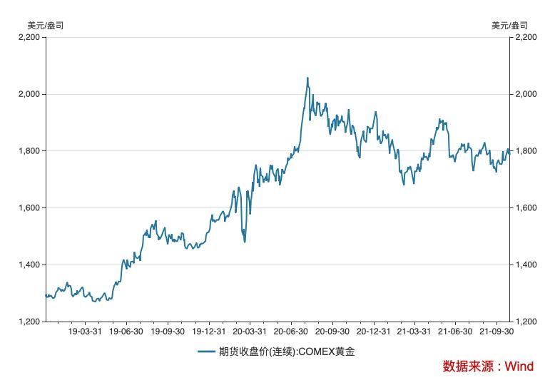 今日金价走势图最新价格表今日金价最新走势价格-第1张图片-翡翠网