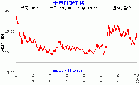 白银价今日价格多少钱一克,白银价今日-第1张图片-翡翠网