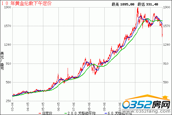 近一年黄金价格走势近一年黄金价格走势图表-第1张图片-翡翠网