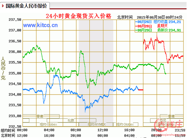 黄金金价走势图今日价格,黄金金价走势图今日价格查询-第1张图片-翡翠网