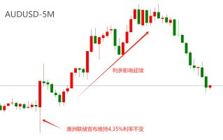 ATFX汇市：澳洲联储维持4.35%利率不变，AUDUSD短线大涨