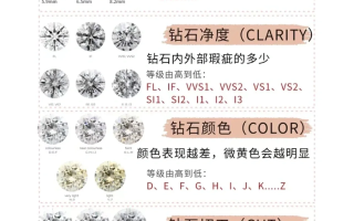 钻石净度级别排行榜最新,钻石净度级别排行