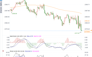 初请数据下降，美指短线拉升16点，黄金上蹿下跳为何终失守2380关口？