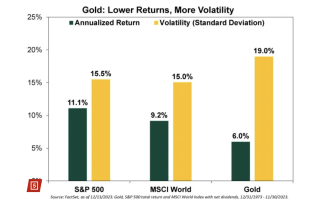 与常识背道而驰：黄金投资实则低回报、高波动？股债或是更好选择