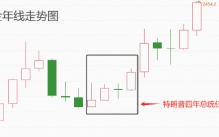 ATFX金属：特朗普正式被提名为总统候选人，伦敦金受提振走高