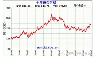 黄金价格app下载黄金价值