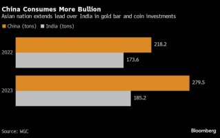 为何中国是黄金上探2400美元的关键催化剂，而非邻居印度？