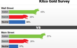 Kitco调查：全球央行奏响鹰派大合唱 考验黄金多头决心的时刻来了