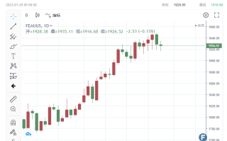 黄金周评：大行情！金价连续六周上涨 经济数据喜出望外 2000美元大关势在必得？