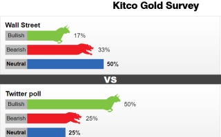 Kitco黄金调查：像老鹰一样密切关注TA！黄金陷入拉锯战中 下周美联储决议能否破局？